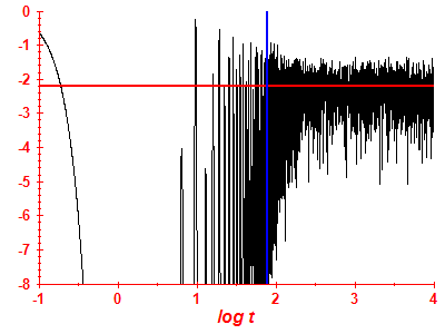 Survival probability log